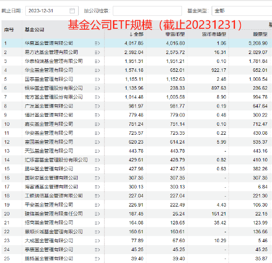 华夏基金ETF优势缩小！去年华夏ETF比易方达多1425亿 现在只领先550亿！今年华夏ETF增2586亿 易方达增3412亿