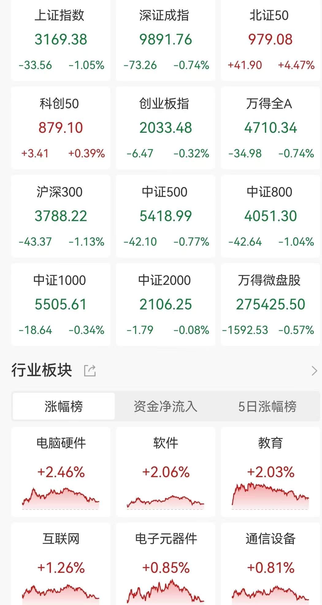 A股收评：高开低走！三大指数下跌沪指失守3200点，北证50涨超4%，房地产领跌！成交1.49万亿放量1159亿，超3400股下跌