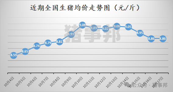 猪事邦||10月17日猪价汇总（北稍强南稍弱，反弹乏力！）