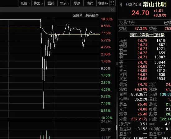 尾盘炸板，热门股瞬间跳水！突发利好，“减肥神药”进入名单，龙头股直线拉升