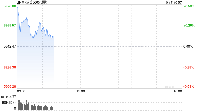 早盘：美股走高科技股领涨 道指与标普指数创历史新高