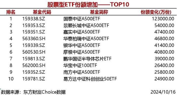 时刻快讯|20只股票型ETF份额增加超1亿份，国泰中证A500ETF增加12.3亿份