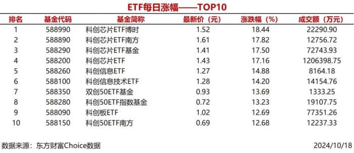 时刻快讯|4只ETF涨幅超过17%，科创芯片ETF博时上涨18.44%