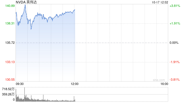 人工智能交易重新点燃 英伟达股价升至新高 超过6月份的高点