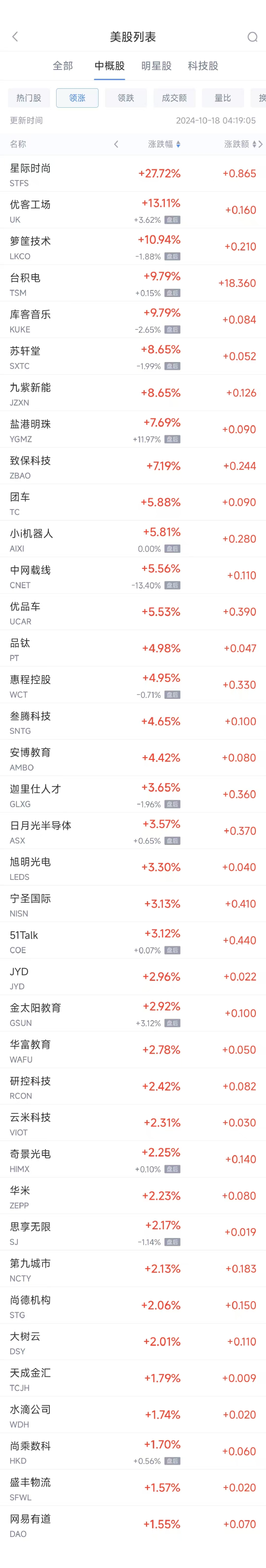 周四热门中概股多数下跌 台积电涨9.8%，阿里巴巴跌2.1%