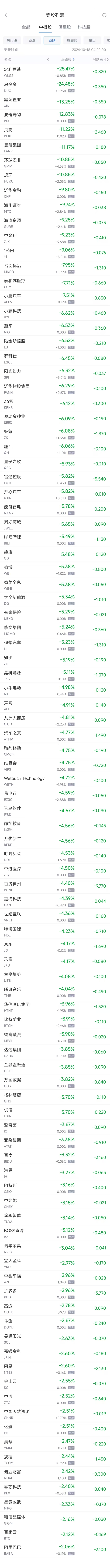 周四热门中概股多数下跌 台积电涨9.8%，阿里巴巴跌2.1%