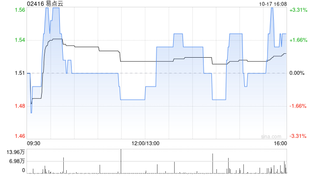 易点云10月17日耗资约120.86万港元回购78.7万股