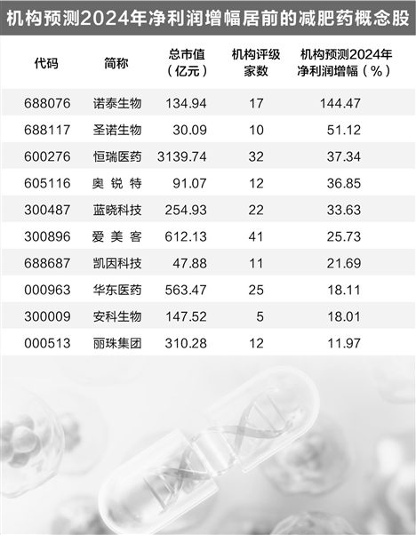 减肥药赛道火热 机构看好行业发展