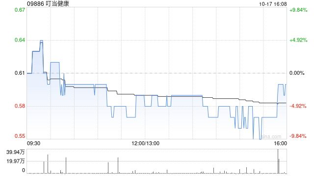 叮当健康10月17日斥资31.6万港元回购54万股