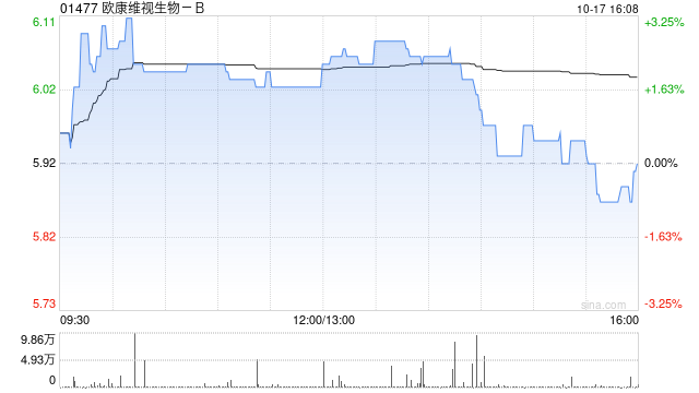 欧康维视生物-B10月17日斥资188.3万港元回购31.25万股
