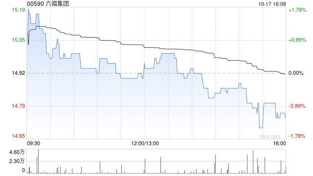 六福集团第二季度整体零售值按年下跌16%