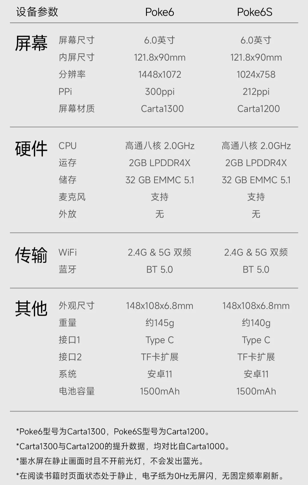 文石 Poke6 系列阅读器开启预售：2+32GB 内存组合、支持 TF 卡拓展，首发 899 元起