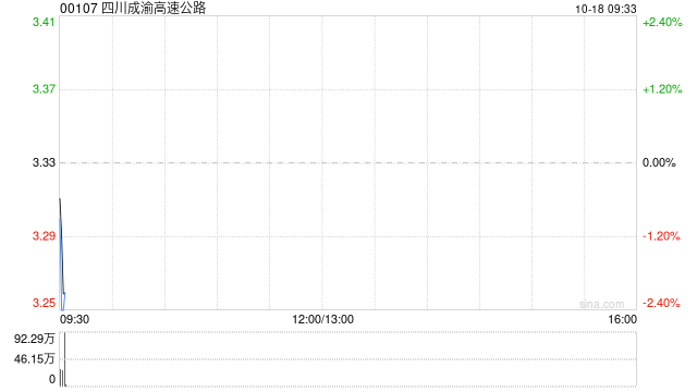 四川成渝高速公路：股票交易异常波动 不存在应披露而未披露的重大事项