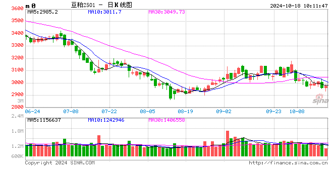 光大期货农产品类日报10.18