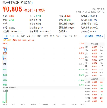 无惧阿斯麦暴雷，台积电业绩提振市场信心！工业富联涨超6%，电子ETF（515260）盘中涨逾1%