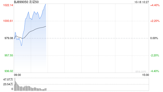 北证50涨超4%，天马新材3连板！汉鑫科技、方盛股份、坤博精工、海达尔涨停，众诚科技、格利尔、纬达光电等涨超15%