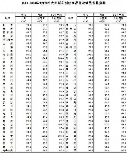 国家统计局：9月商品住宅销售价格同比降幅扩大，房地产市场预期改善