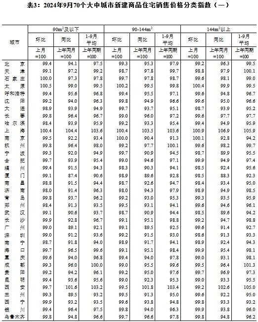 国家统计局：9月商品住宅销售价格同比降幅扩大，房地产市场预期改善