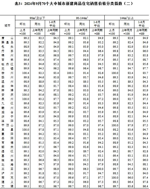 国家统计局：9月商品住宅销售价格同比降幅扩大，房地产市场预期改善