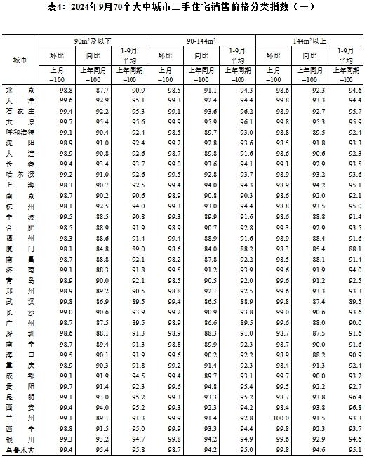 国家统计局：9月商品住宅销售价格同比降幅扩大，房地产市场预期改善