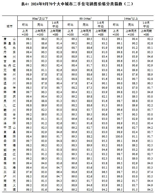 国家统计局：9月商品住宅销售价格同比降幅扩大，房地产市场预期改善