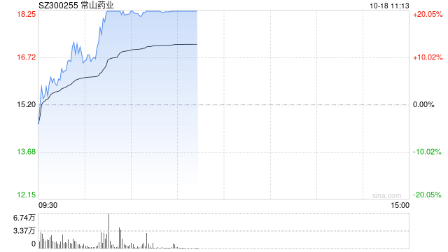 减肥药概念股逆势拉升 常山药业20CM涨停