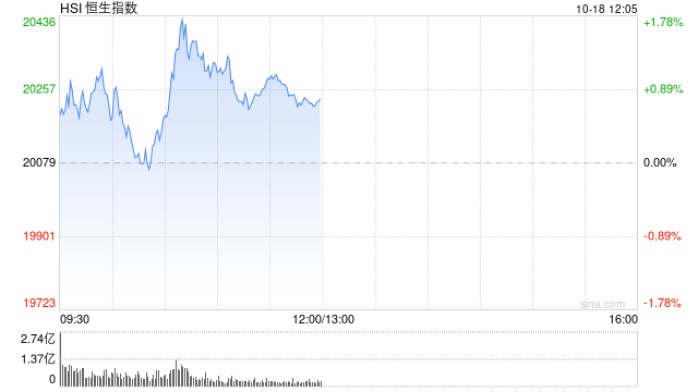 午评：港股恒指涨0.75% 恒生科指涨1.03%券商股集体冲高