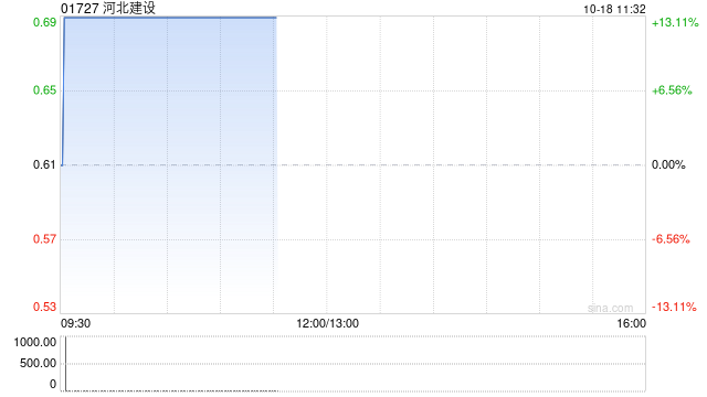 河北建设早盘涨超13% 上半年房屋建筑业务新签合同额超去年同期