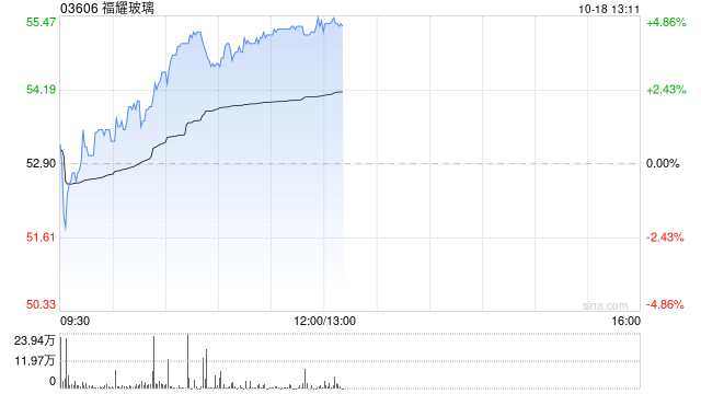 福耀玻璃绩后涨超4% 前三季度归母净利润同比增长32.79%