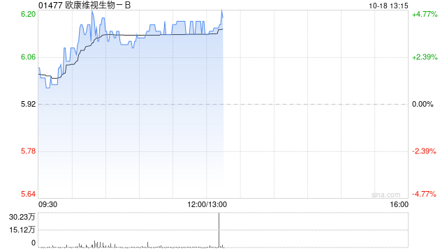 欧康维视生物-B午后涨超4% 与爱尔康完成股权与产品交割