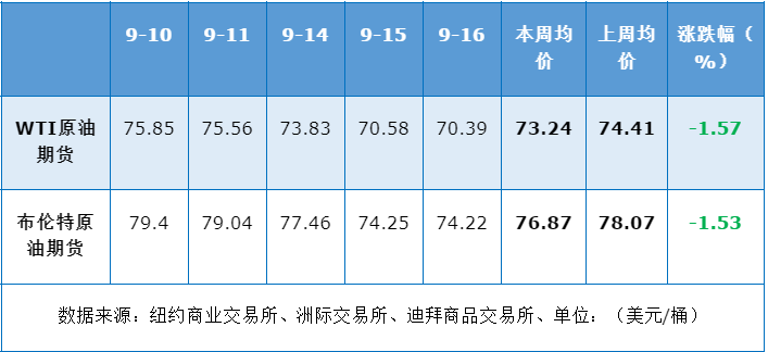 两大机构相继下调预期 需求前景不佳导致油价大跌