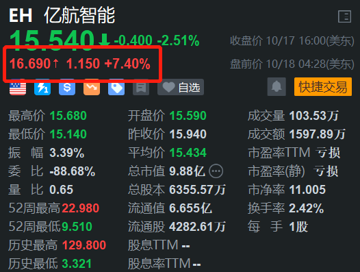 亿航智能盘前涨超7% 国家相关部委拟成立低空经济专管司局