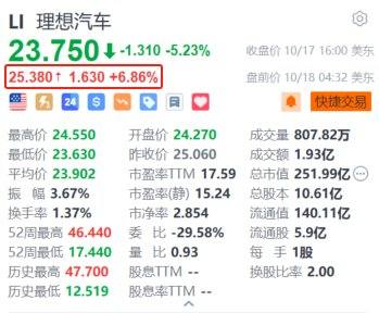 美股异动｜理想汽车盘前涨超6.8% 成为中国首个达成百万交付的新势力品牌