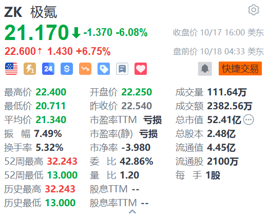 极氪盘前涨超6% 7X车型上市25天交付量破万