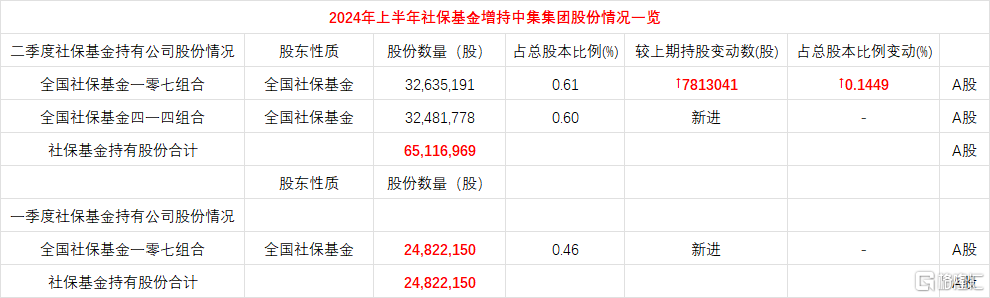 中集集团(000039.SZ)获万亿社保基金大手笔增持，业绩高增、长期价值获看好