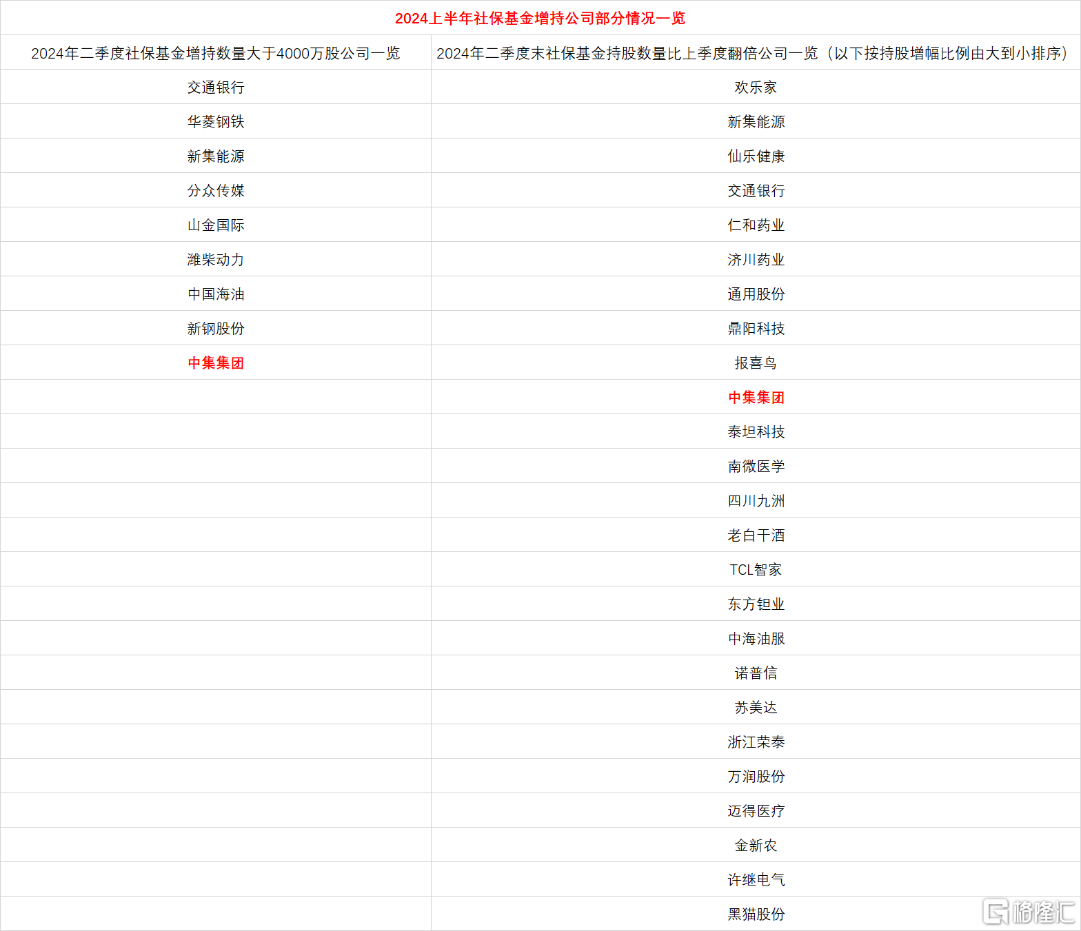 中集集团(000039.SZ)获万亿社保基金大手笔增持，业绩高增、长期价值获看好