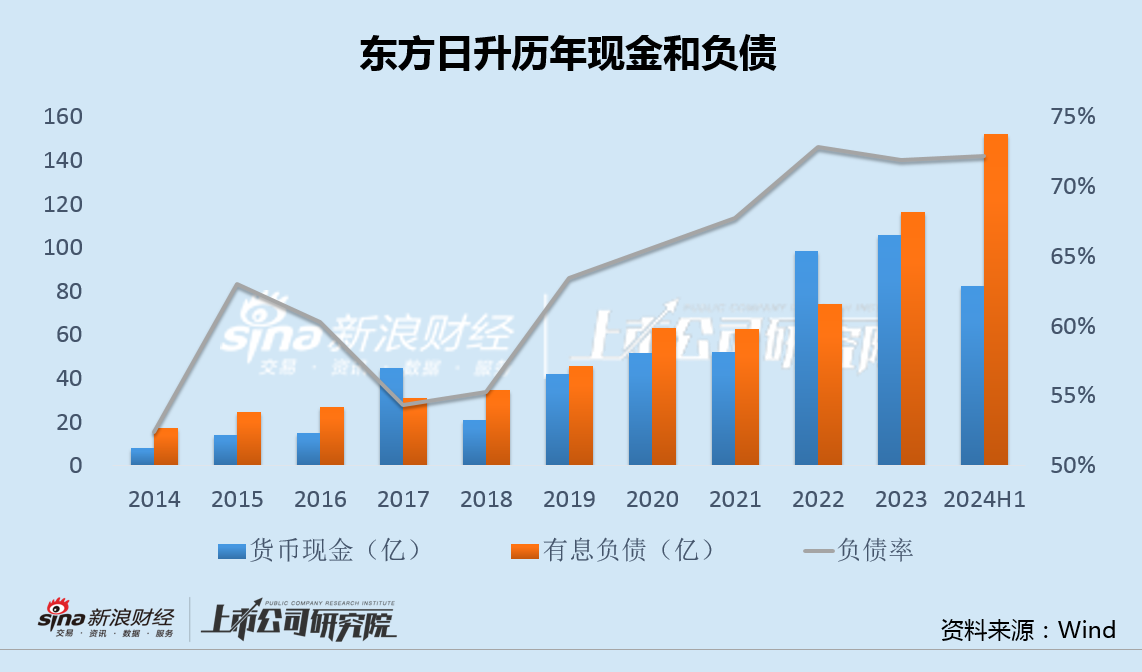 东方日升半年亏损创纪录减值压力高悬 直接融资过百亿有息负债仍创新高