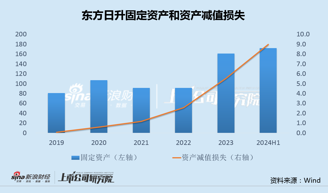 东方日升半年亏损创纪录减值压力高悬 直接融资过百亿有息负债仍创新高