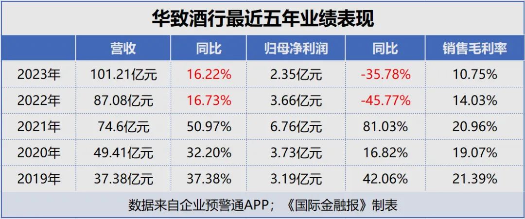 总经理闪辞！95后“太子爷”空降困境中的华致酒行