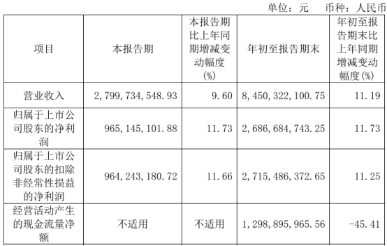 片仔癀2024年前三季度净利26.87亿 较同比增长11.73%