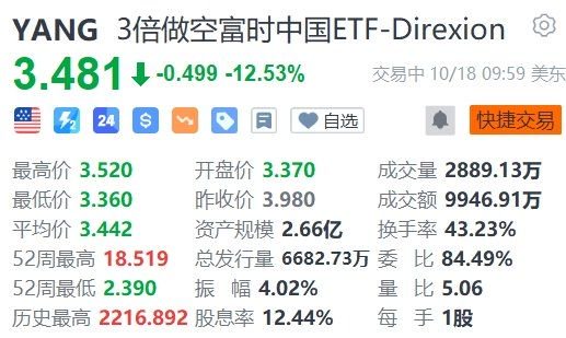 3倍做多富时中国ETF-Direxion大涨超12%