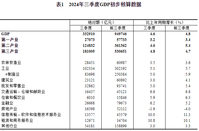 时刻快讯|国家统计局：2024年三季度金融业GDP同比增长6.2%