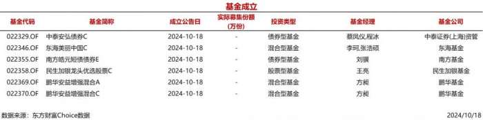 时刻快讯|今日6只基金公告成立