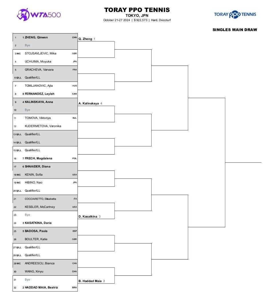 WTA500东京站签表出炉：郑钦文头号种子，王欣瑜PK前美网冠军