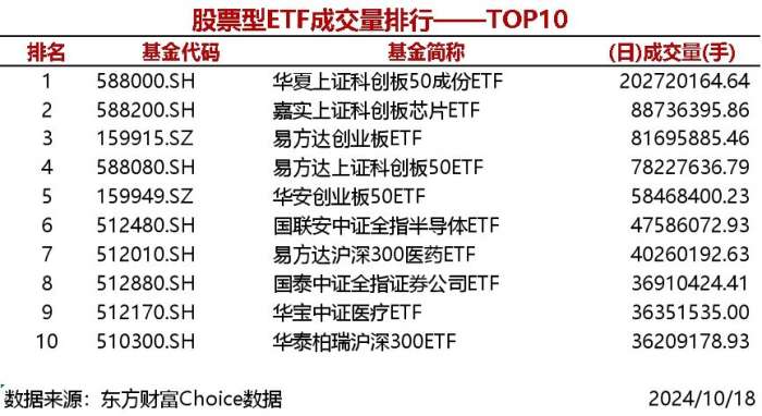 时刻快讯|5只股票型ETF成交量超5000万手，华夏上证科创板50成份ETF成交2.03亿手