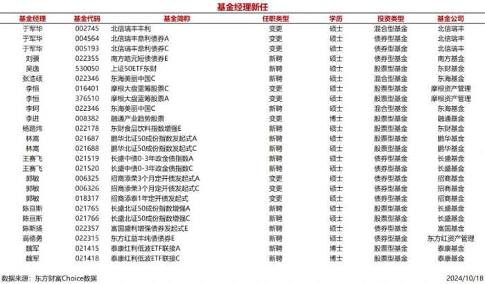 时刻快讯|今日新聘基金经理15人，离任12人