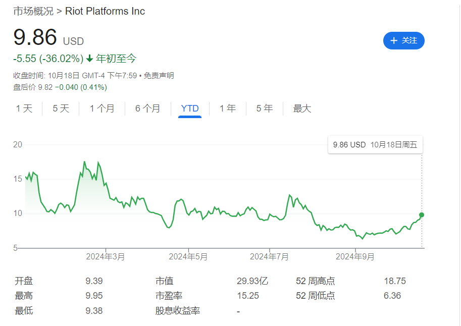 比特币减半六个月后，矿企纷纷转向AI，股价涨飞了