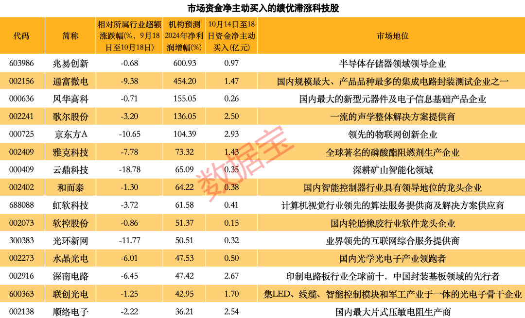 科技浪潮势不可挡！半导体+AI+消费电子获持续看好！15只滞涨绩优股获资金埋伏