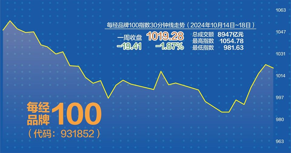 企稳信号显现 每经品牌100指数巩固千点大关