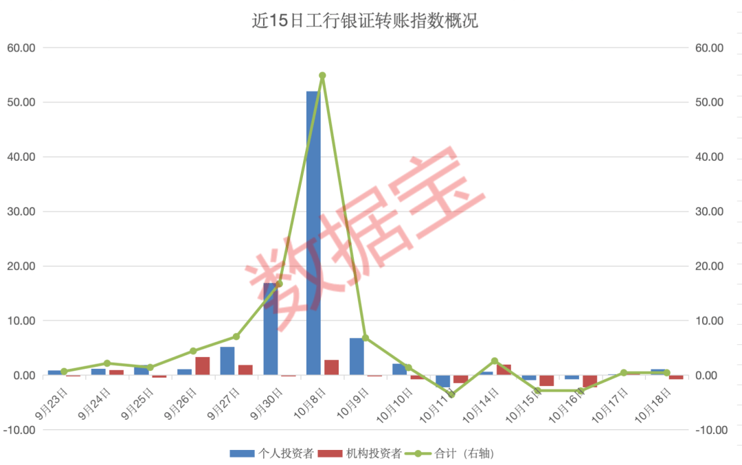 增量资金再度流入！银证转账指数连续两日转正